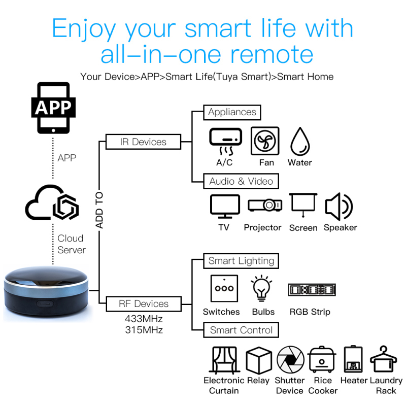 Tuya IR RF 433/315 Universele  - Smart Home Apple recensie en prijs